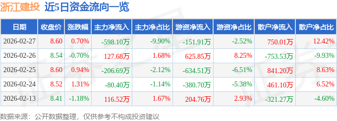 股票行情快报：浙江建投（002761）2月27日主力资金净卖出598.10万元