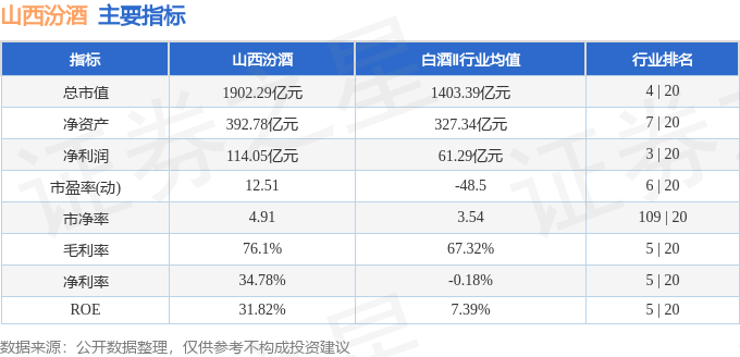 股票行情快报：山西汾酒（600809）3月5日主力资金净卖出2758.42万元