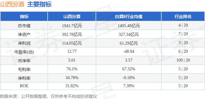 股票行情快报：山西汾酒（600809）3月9日主力资金净卖出7644.98万元