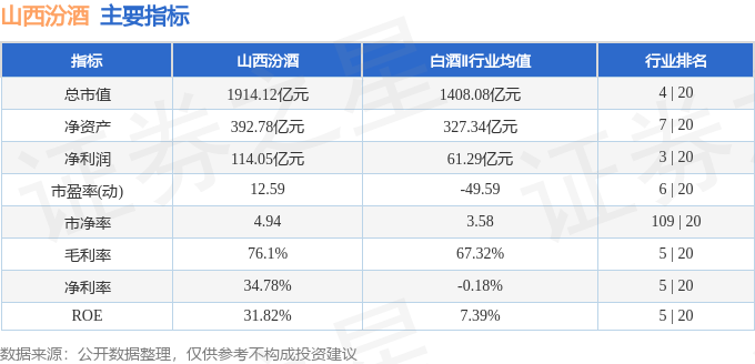 股票行情快报：山西汾酒（600809）3月11日主力资金净买入6368.01万元