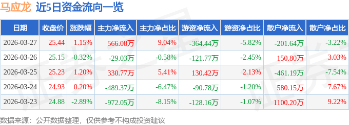股票行情快报:马应龙(600993)3月27日主力资金净买入566.08万元