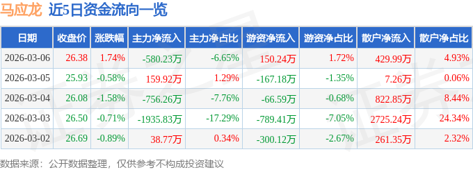 股票行情快报:马应龙(600993)3月6日主力资金净卖出580.23万元