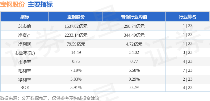 股票行情快报:宝钢股份(600019)2月26日主力资金净卖出1.02亿元