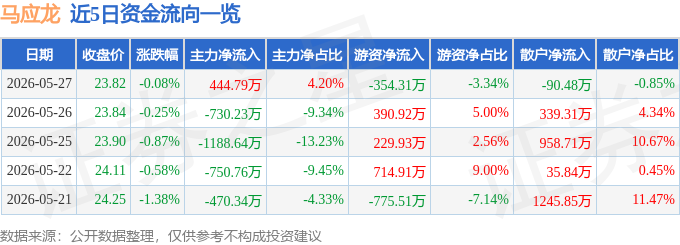 股票行情快报:马应龙(600993)5月27日主力资金净买入444.79万元