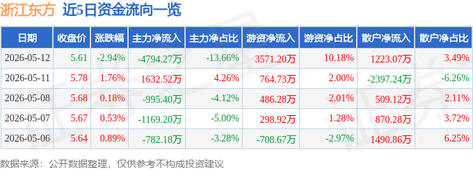 股票行情快报:浙江东方(600120)5月12日主力资金净卖出4794.27万元
