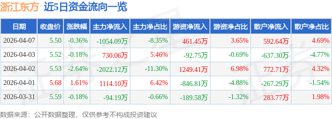 股票行情快报:浙江东方(600120)4月7日主力资金净卖出1054.09万元