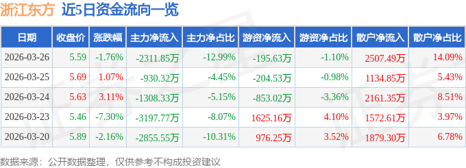 股票行情快报:浙江东方(600120)3月26日主力资金净卖出2311.85万元