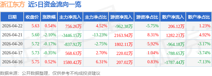 股票行情快报:浙江东方(600120)4月22日主力资金净买入756.26万元