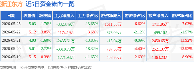 股票行情快报:浙江东方(600120)5月25日主力资金净卖出3323.49万元
