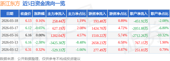 股票行情快报:浙江东方(600120)3月18日主力资金净买入258.44万元
