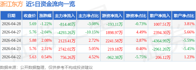 股票行情快报:浙江东方(600120)4月28日主力资金净卖出814.40万元