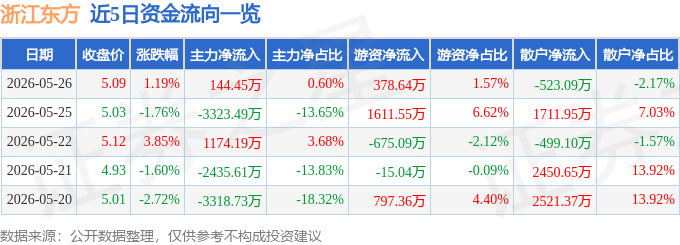 股票行情快报:浙江东方(600120)5月26日主力资金净买入144.45万元
