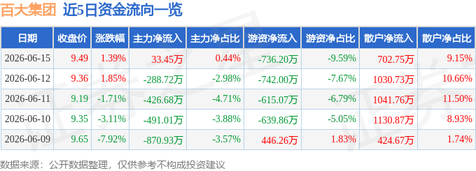 股票行情快报：百大集团（600865）6月15日主力资金净买入33.45万元