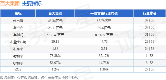 股票行情快报：百大集团（600865）5月13日主力资金净卖出102.97万元