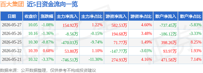 股票行情快报：百大集团（600865）5月27日主力资金净买入154.92万元