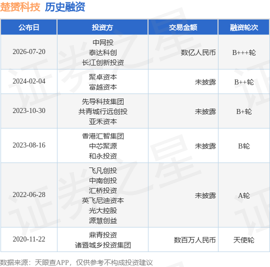 【投融资动态】楚赟科技B+++轮融资,融资额数亿人民币,投资方为中网投、泰达科创等