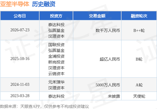 【投融资动态】亚笙半导体B++轮融资,融资额数千万人民币,投资方为泰达科投、弘晖基金等